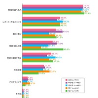 生成AIを使う場面