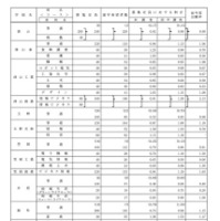学校別、学科別進学希望者数