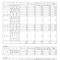 学校別、学科別進学希望者数
