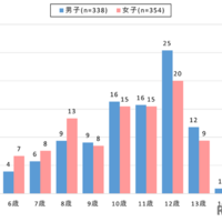 【小中学生】スマートフォン所有開始年齢（性別）全国・スマホ所有者対象