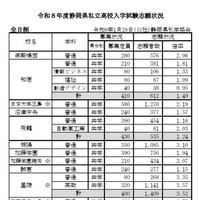 2026年度（令和8年度）静岡県私立高校入学試験志願状況