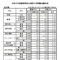 2026年度（令和8年度）静岡県私立高校入学試験志願状況
