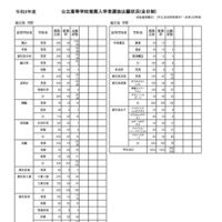 公立高等学校推薦入学者選抜出願状況（全日制）