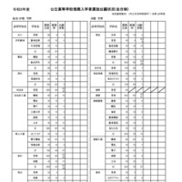 公立高等学校推薦入学者選抜出願状況（全日制）