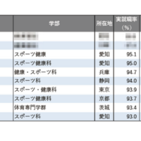 2025年学部系統別実就職率ランキング（体育・スポーツ系）