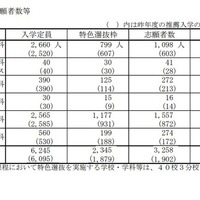2026（令和8）年度山口県公立高等学校特色選抜志願者数：全日制課程志願者数等