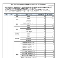 令和7年度1月中学生進路希望調査（1月7日～16日実施）