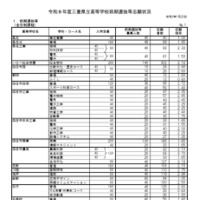 令和8年度三重県立高等学校前期選抜等志願状況
