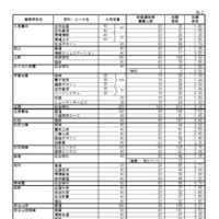 令和8年度三重県立高等学校前期選抜等志願状況