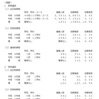 令和8年度三重県立高等学校前期選抜等志願状況の概要