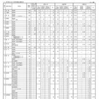 令和8年度 佐賀県立高等学校入学者選抜 特別選抜志願状況