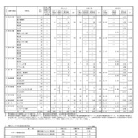 令和8年度 佐賀県立高等学校入学者選抜 特別選抜志願状況