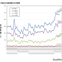 小中高生の自殺者数の年次推移
