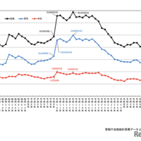 自殺者数の年次推移