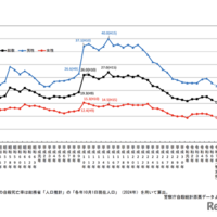 自殺死亡率の年次推移