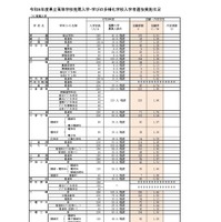 令和8年度県立高等学校推薦入学・学びの多様化学校入学者選抜実施状況