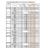 令和8年度県立高等学校推薦入学・学びの多様化学校入学者選抜実施状況