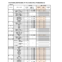 令和8年度県立高等学校推薦入学・学びの多様化学校入学者選抜実施状況