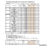 令和8年度県立高等学校推薦入学・学びの多様化学校入学者選抜実施状況