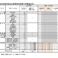 令和8年度市組合立高等学校推薦入学実施状況