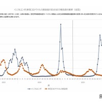 インフルエンザと新型コロナウイルス感染症の定点当たり報告数の推移（全国)