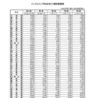 インフルエンザ定点当たり報告数推移