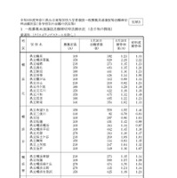 【高校受験2026】神奈川県公立高、志願倍率（1/30時点）横浜翠嵐2.28倍