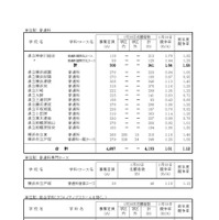 「令和8年度神奈川県公立高等学校入学者選抜一般募集共通選抜等志願締切時志願状況」（各学校別の志願の状況等）