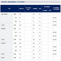 令和8年度一般選抜出願状況（1月29日現在）