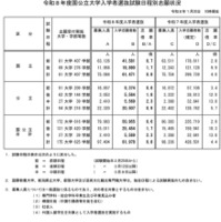 【大学受験2026】国公立大学の志願状況（1/30中間発表）前期0.7倍