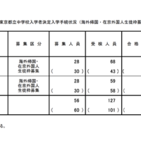 【中学受験2026】都立中高一貫校（帰国在京枠）白鷗2.43倍・立川2.11倍