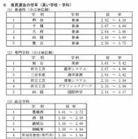 【高校受験2026】愛知県公立高、推薦・特色選抜の志願状況（確定）熱田2.92～4.38倍
