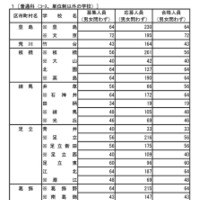 令和8年度都立高等学校の推薦に基づく選抜の入学者選抜合格発表　普通科（コース、単位制以外の学校）