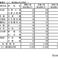 令和8年度都立高等学校の推薦に基づく選抜の入学者選抜合格発表　普通科（コース、単位制以外の学校）