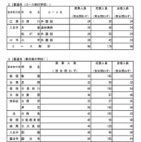 令和8年度都立高等学校の推薦に基づく選抜の入学者選抜合格発表　普通科（コース制の学校・単位制の学校）