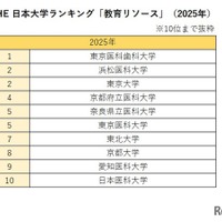 THE 日本大学ランキング「教育リソース」（2025年）