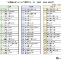 THE 日本大学ランキング「教育リソース」（2022・2023・2025年）