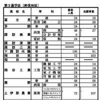 前期選抜の志願状況（2026年2月2日午後5時時点）全日制課程 第3通学区（南信地区）