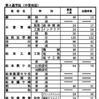 前期選抜の志願状況（2026年2月2日午後5時時点）全日制課程 第4通学区（中信地区）
