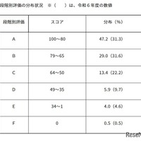 2025年度中学校英語スピーキングテスト「ESAT-J YEAR 3」段階別評価の分布状況