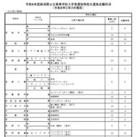 新潟県公立高等学校入学者選抜特色化選抜志願状況（2026年2月3日現在）