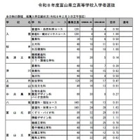 富山県立高等学校入学者選抜　全日制の課程　推薦入学志願状況（2026年2月3日正午現在）