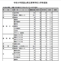 富山県立高等学校入学者選抜　全日制の課程　推薦入学志願状況（2026年2月3日正午現在）