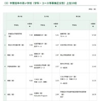 【高校受験2026】開成4.79倍、慶應女子5.51倍…東京都内私立高の志願状況（1/28時点）