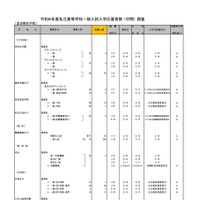 2026年度都内私立高等学校入学応募者状況／全日制女子校