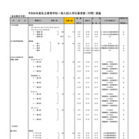 2026年度都内私立高等学校入学応募者状況／全日制女子校