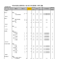 2026年度都内私立高等学校入学応募者状況／全日制女子校