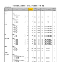 2026年度都内私立高等学校入学応募者状況／全日制男女校