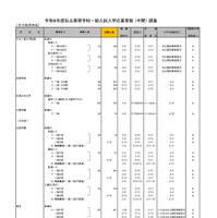 2026年度都内私立高等学校入学応募者状況／全日制男女校