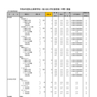 2026年度都内私立高等学校入学応募者状況／全日制男女校